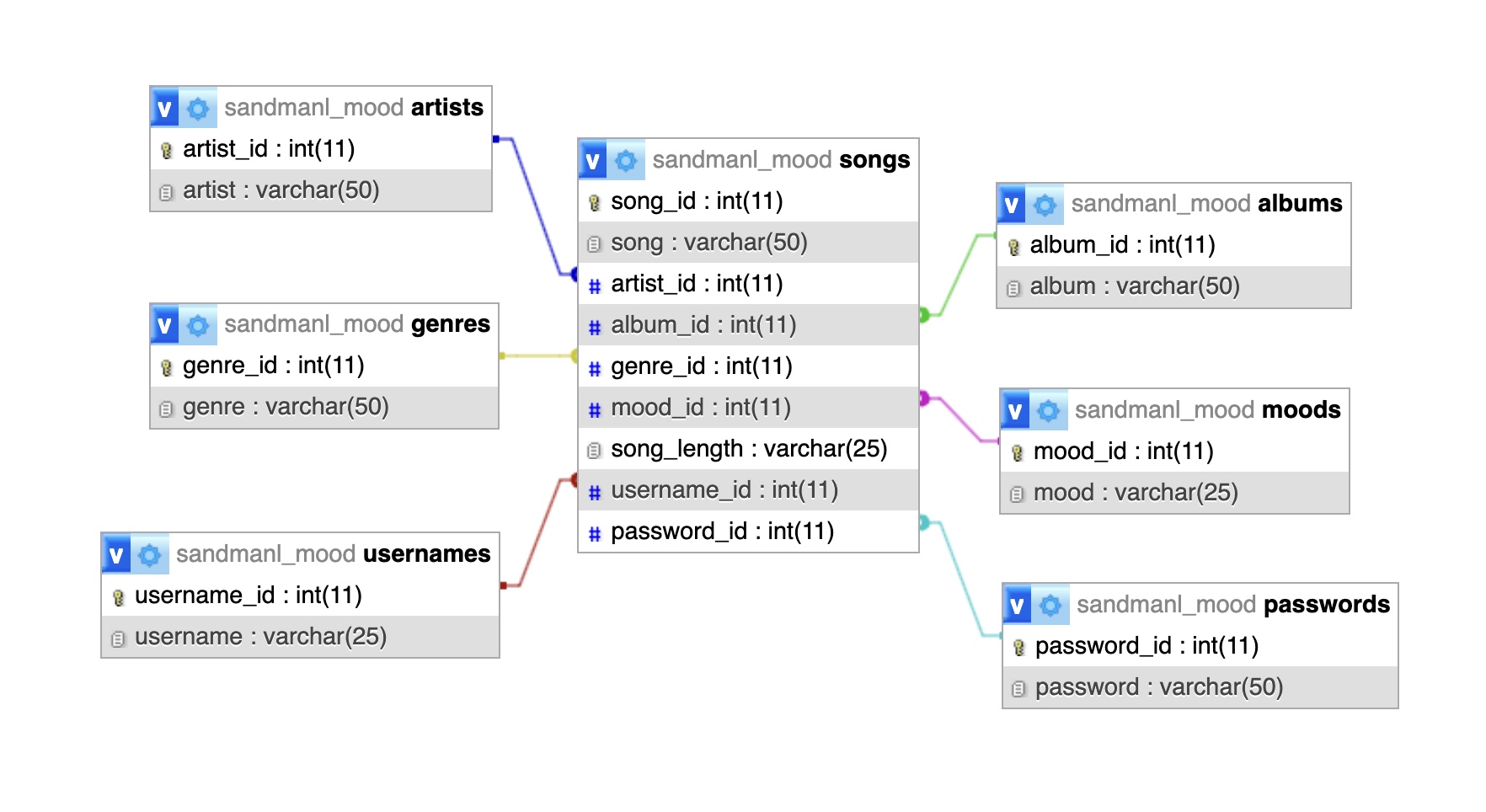 relationships between data tables